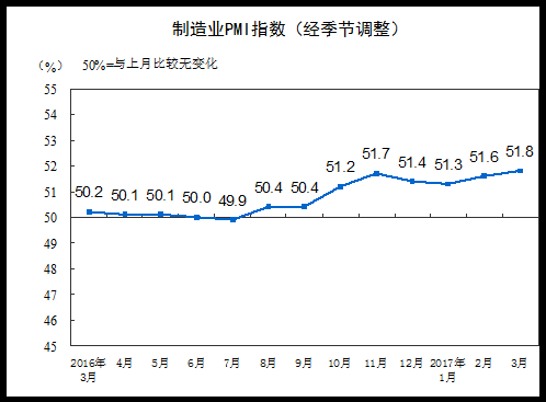 分企业规模看，大型企业PMI为53.3%，与上月持平，继续保持平稳扩张；中型企业PMI为50.4%，低于上月0.1个百分点，延续扩张态势；小型企业PMI为48.6%，比上月上升2.2个百分点，收缩幅度明显收窄。